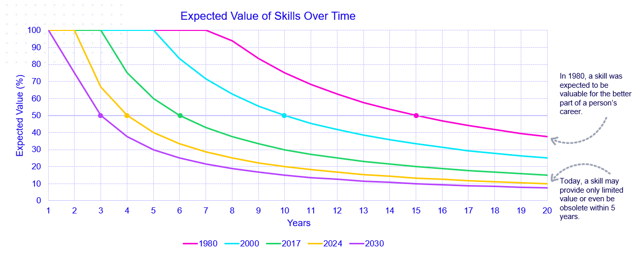 workforce skills half life.png
